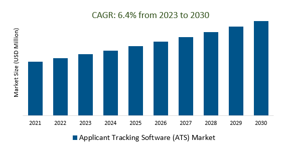 Applicant Tracking Software (ATS) Market Size 2023-2030	